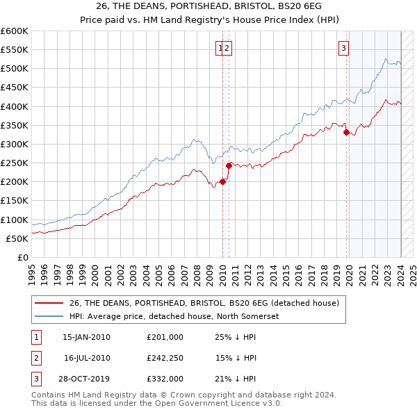 26, THE DEANS, PORTISHEAD, BRISTOL, BS20 6EG: Price paid vs HM Land Registry's House Price Index