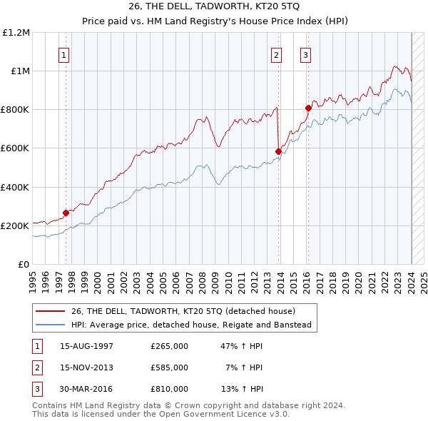 26, THE DELL, TADWORTH, KT20 5TQ: Price paid vs HM Land Registry's House Price Index