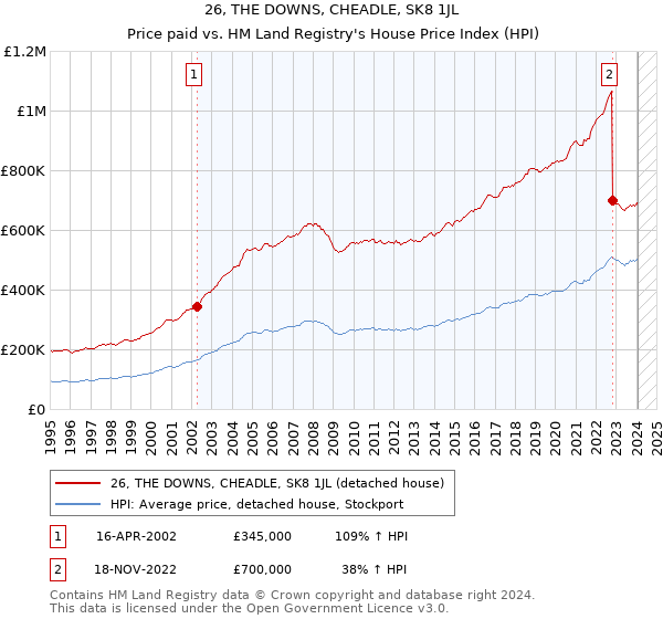 26, THE DOWNS, CHEADLE, SK8 1JL: Price paid vs HM Land Registry's House Price Index