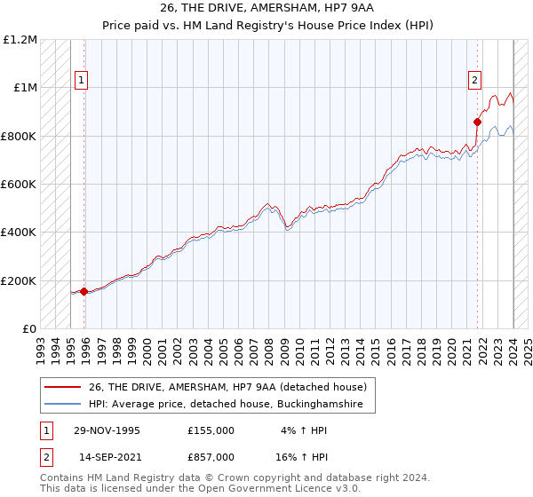 26, THE DRIVE, AMERSHAM, HP7 9AA: Price paid vs HM Land Registry's House Price Index