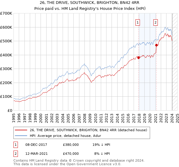 26, THE DRIVE, SOUTHWICK, BRIGHTON, BN42 4RR: Price paid vs HM Land Registry's House Price Index