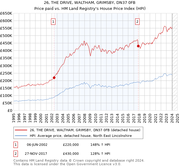 26, THE DRIVE, WALTHAM, GRIMSBY, DN37 0FB: Price paid vs HM Land Registry's House Price Index