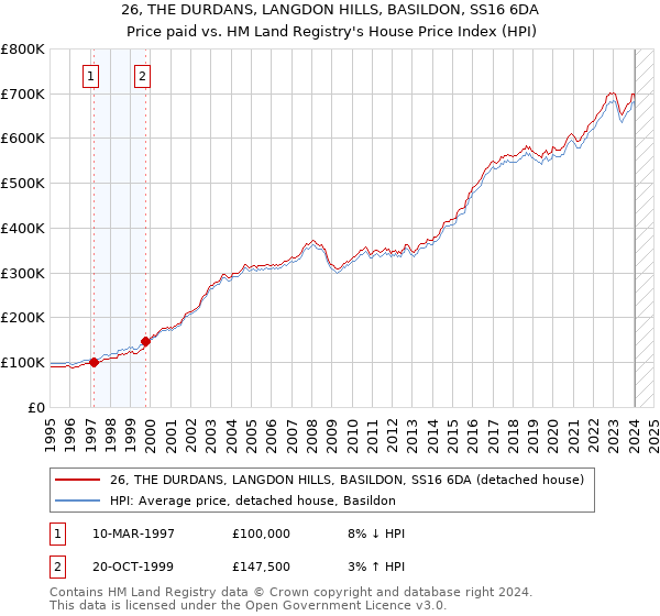 26, THE DURDANS, LANGDON HILLS, BASILDON, SS16 6DA: Price paid vs HM Land Registry's House Price Index