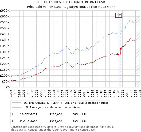 26, THE FAROES, LITTLEHAMPTON, BN17 6SB: Price paid vs HM Land Registry's House Price Index