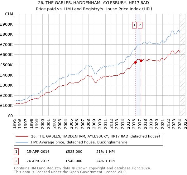 26, THE GABLES, HADDENHAM, AYLESBURY, HP17 8AD: Price paid vs HM Land Registry's House Price Index