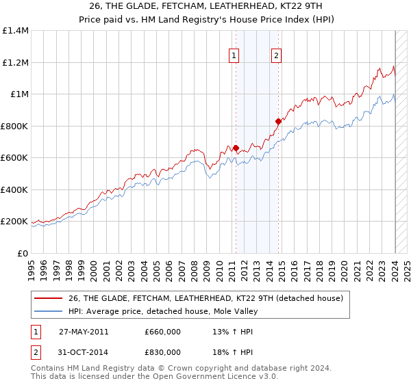 26, THE GLADE, FETCHAM, LEATHERHEAD, KT22 9TH: Price paid vs HM Land Registry's House Price Index