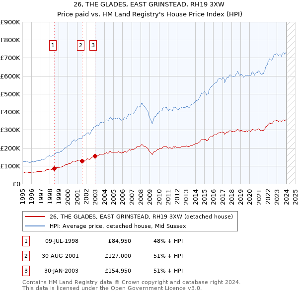26, THE GLADES, EAST GRINSTEAD, RH19 3XW: Price paid vs HM Land Registry's House Price Index