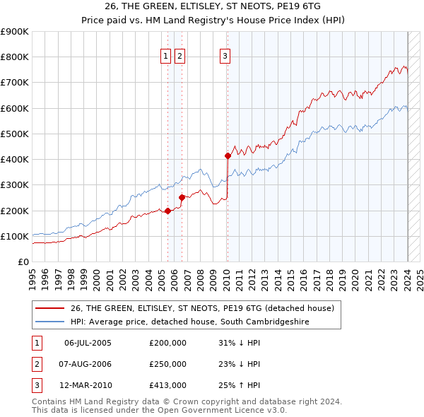26, THE GREEN, ELTISLEY, ST NEOTS, PE19 6TG: Price paid vs HM Land Registry's House Price Index