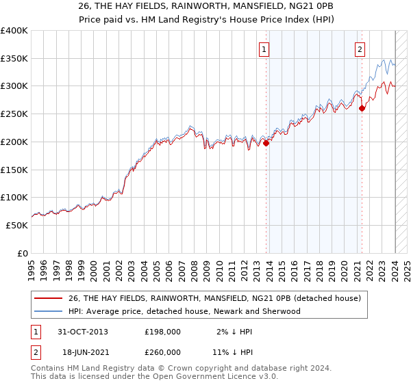 26, THE HAY FIELDS, RAINWORTH, MANSFIELD, NG21 0PB: Price paid vs HM Land Registry's House Price Index