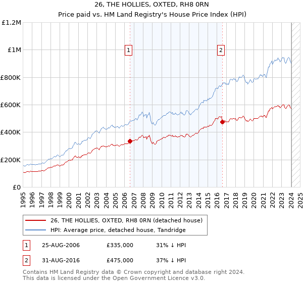26, THE HOLLIES, OXTED, RH8 0RN: Price paid vs HM Land Registry's House Price Index