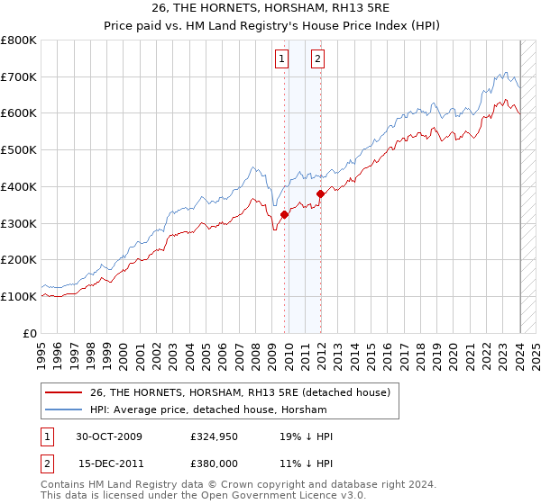 26, THE HORNETS, HORSHAM, RH13 5RE: Price paid vs HM Land Registry's House Price Index