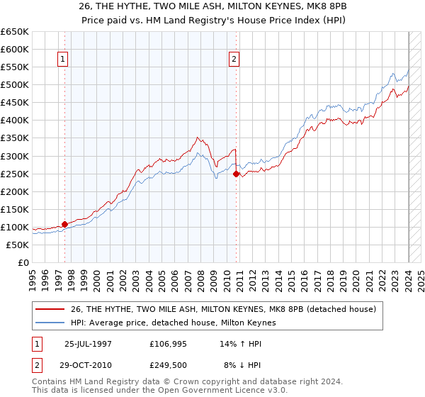 26, THE HYTHE, TWO MILE ASH, MILTON KEYNES, MK8 8PB: Price paid vs HM Land Registry's House Price Index