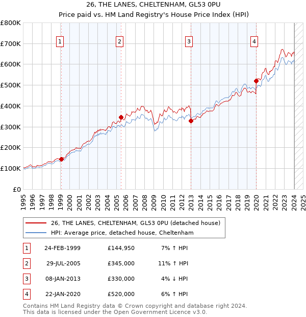 26, THE LANES, CHELTENHAM, GL53 0PU: Price paid vs HM Land Registry's House Price Index