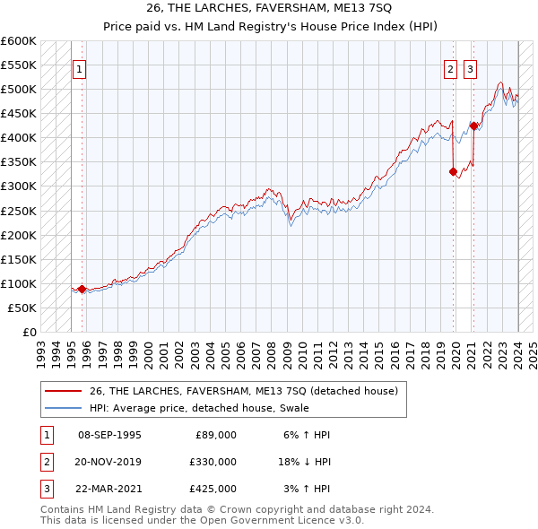 26, THE LARCHES, FAVERSHAM, ME13 7SQ: Price paid vs HM Land Registry's House Price Index
