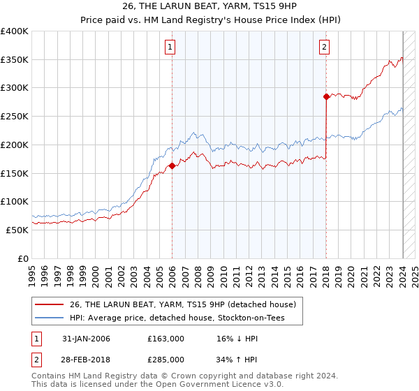 26, THE LARUN BEAT, YARM, TS15 9HP: Price paid vs HM Land Registry's House Price Index