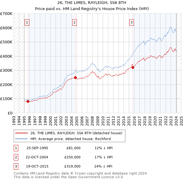26, THE LIMES, RAYLEIGH, SS6 8TH: Price paid vs HM Land Registry's House Price Index