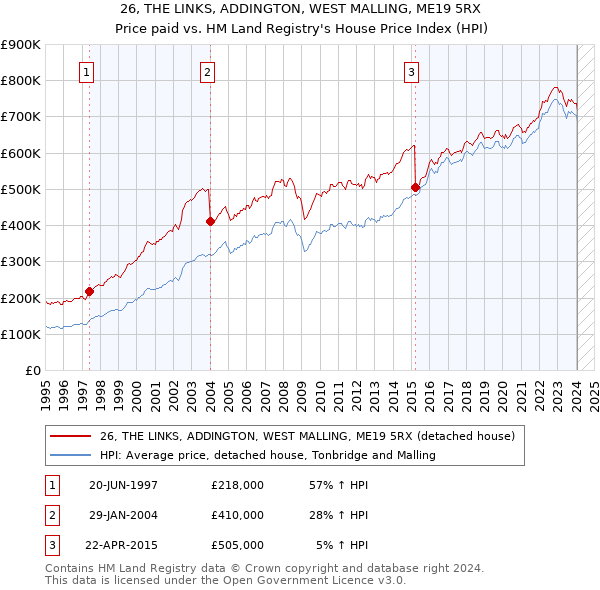 26, THE LINKS, ADDINGTON, WEST MALLING, ME19 5RX: Price paid vs HM Land Registry's House Price Index