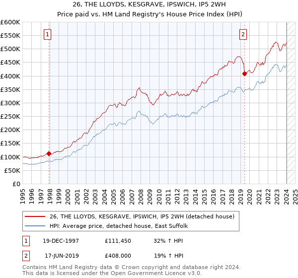 26, THE LLOYDS, KESGRAVE, IPSWICH, IP5 2WH: Price paid vs HM Land Registry's House Price Index