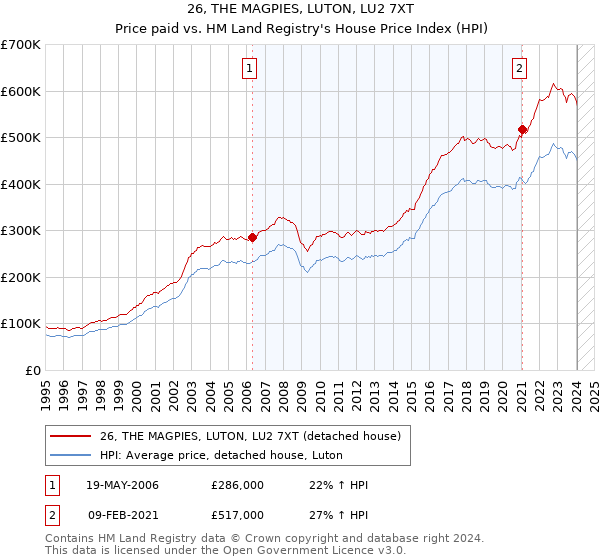 26, THE MAGPIES, LUTON, LU2 7XT: Price paid vs HM Land Registry's House Price Index