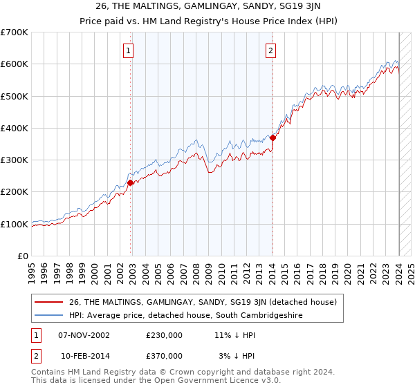 26, THE MALTINGS, GAMLINGAY, SANDY, SG19 3JN: Price paid vs HM Land Registry's House Price Index
