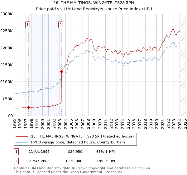 26, THE MALTINGS, WINGATE, TS28 5PH: Price paid vs HM Land Registry's House Price Index