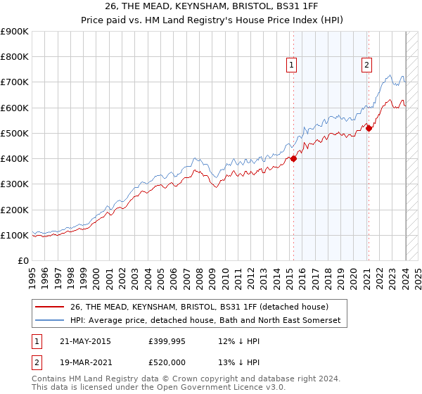 26, THE MEAD, KEYNSHAM, BRISTOL, BS31 1FF: Price paid vs HM Land Registry's House Price Index