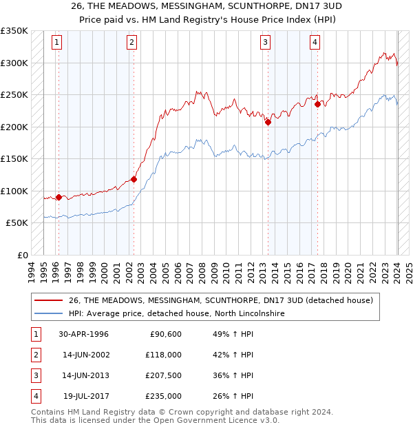 26, THE MEADOWS, MESSINGHAM, SCUNTHORPE, DN17 3UD: Price paid vs HM Land Registry's House Price Index