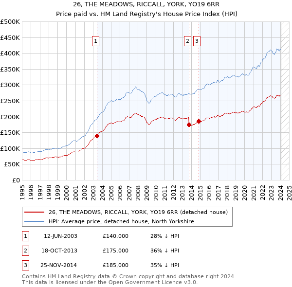 26, THE MEADOWS, RICCALL, YORK, YO19 6RR: Price paid vs HM Land Registry's House Price Index