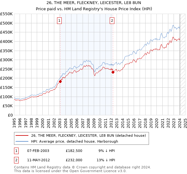 26, THE MEER, FLECKNEY, LEICESTER, LE8 8UN: Price paid vs HM Land Registry's House Price Index