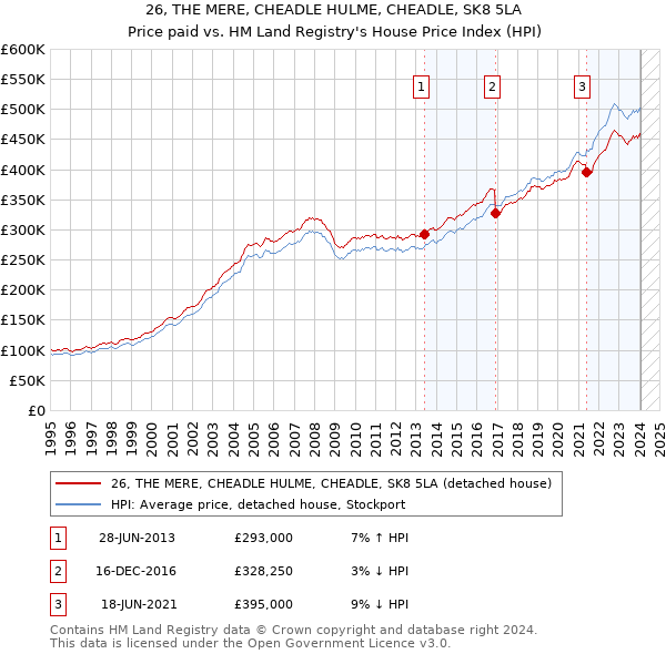 26, THE MERE, CHEADLE HULME, CHEADLE, SK8 5LA: Price paid vs HM Land Registry's House Price Index