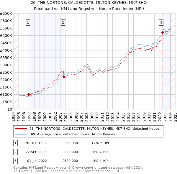26, THE NORTONS, CALDECOTTE, MILTON KEYNES, MK7 8HQ: Price paid vs HM Land Registry's House Price Index