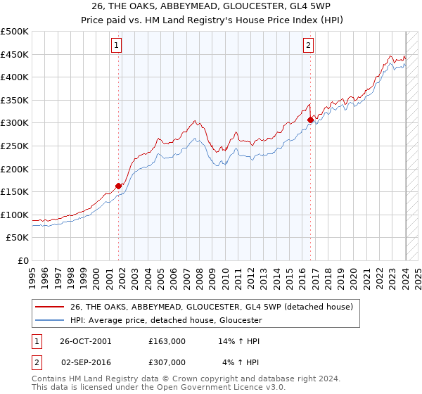 26, THE OAKS, ABBEYMEAD, GLOUCESTER, GL4 5WP: Price paid vs HM Land Registry's House Price Index