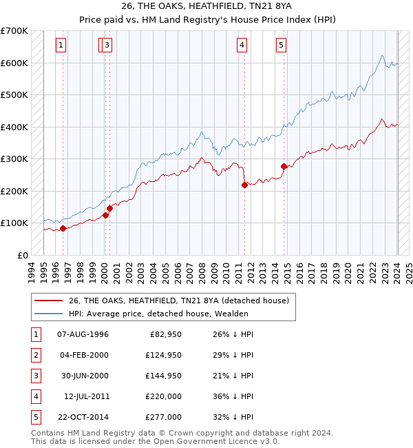 26, THE OAKS, HEATHFIELD, TN21 8YA: Price paid vs HM Land Registry's House Price Index