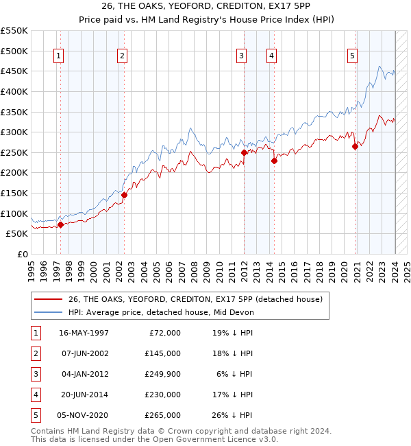 26, THE OAKS, YEOFORD, CREDITON, EX17 5PP: Price paid vs HM Land Registry's House Price Index
