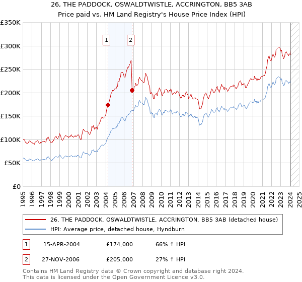 26, THE PADDOCK, OSWALDTWISTLE, ACCRINGTON, BB5 3AB: Price paid vs HM Land Registry's House Price Index