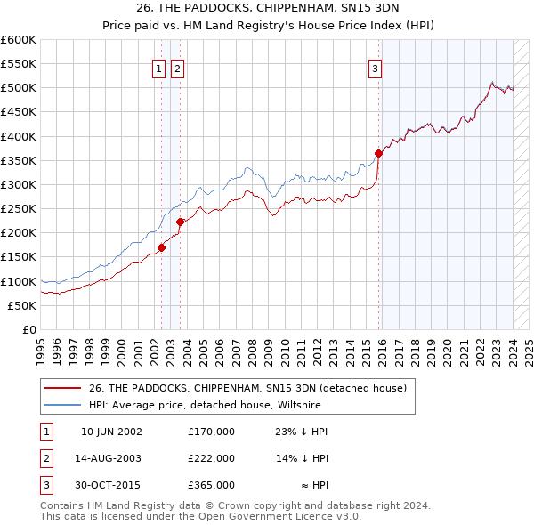 26, THE PADDOCKS, CHIPPENHAM, SN15 3DN: Price paid vs HM Land Registry's House Price Index