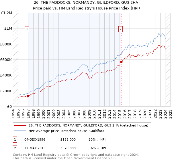 26, THE PADDOCKS, NORMANDY, GUILDFORD, GU3 2HA: Price paid vs HM Land Registry's House Price Index