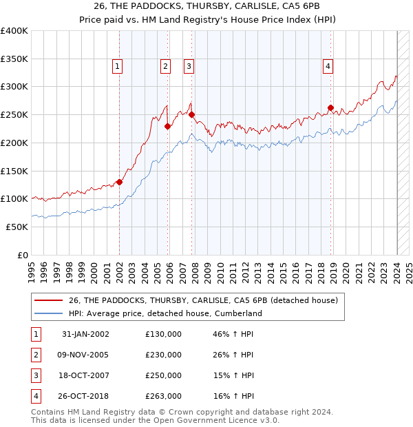26, THE PADDOCKS, THURSBY, CARLISLE, CA5 6PB: Price paid vs HM Land Registry's House Price Index