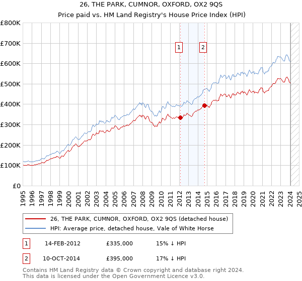 26, THE PARK, CUMNOR, OXFORD, OX2 9QS: Price paid vs HM Land Registry's House Price Index