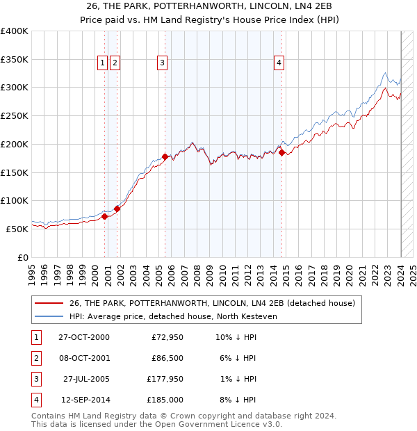 26, THE PARK, POTTERHANWORTH, LINCOLN, LN4 2EB: Price paid vs HM Land Registry's House Price Index