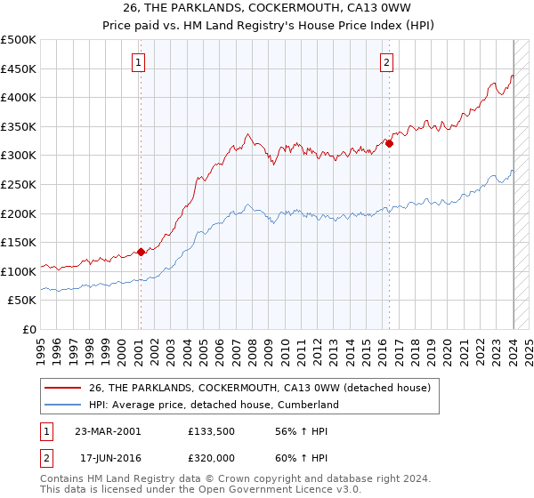 26, THE PARKLANDS, COCKERMOUTH, CA13 0WW: Price paid vs HM Land Registry's House Price Index
