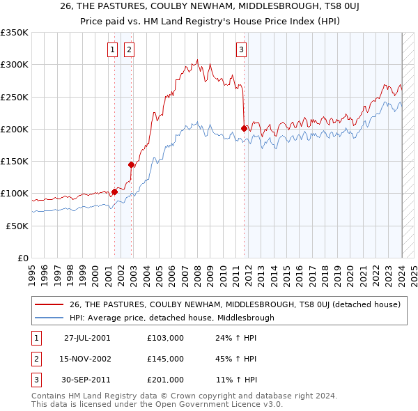 26, THE PASTURES, COULBY NEWHAM, MIDDLESBROUGH, TS8 0UJ: Price paid vs HM Land Registry's House Price Index