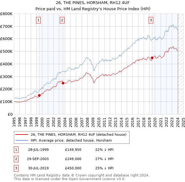 26, THE PINES, HORSHAM, RH12 4UF: Price paid vs HM Land Registry's House Price Index