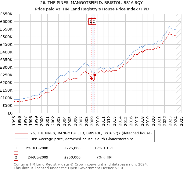 26, THE PINES, MANGOTSFIELD, BRISTOL, BS16 9QY: Price paid vs HM Land Registry's House Price Index