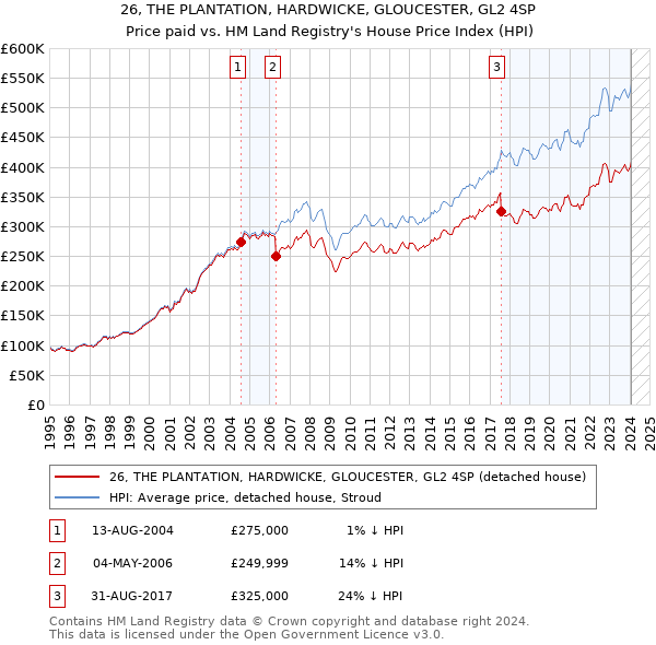 26, THE PLANTATION, HARDWICKE, GLOUCESTER, GL2 4SP: Price paid vs HM Land Registry's House Price Index