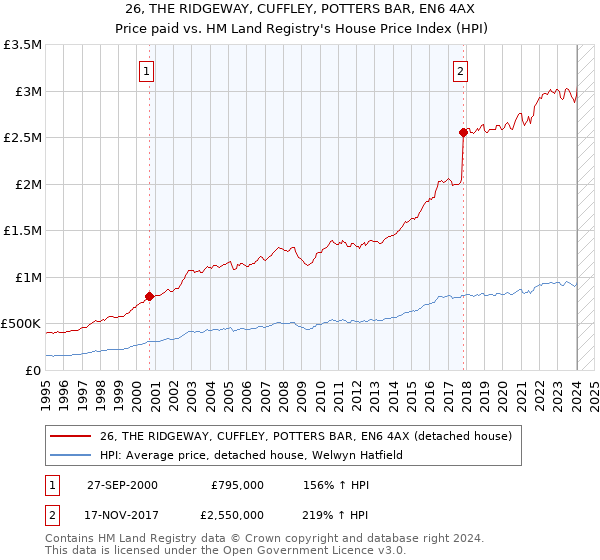 26, THE RIDGEWAY, CUFFLEY, POTTERS BAR, EN6 4AX: Price paid vs HM Land Registry's House Price Index