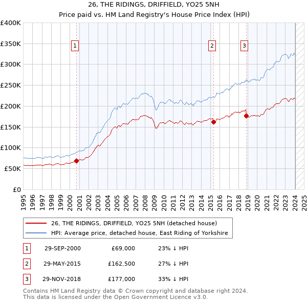 26, THE RIDINGS, DRIFFIELD, YO25 5NH: Price paid vs HM Land Registry's House Price Index