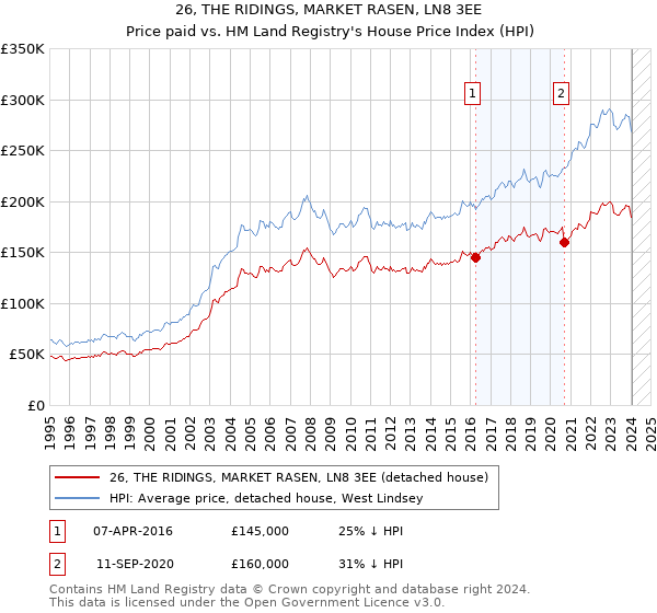 26, THE RIDINGS, MARKET RASEN, LN8 3EE: Price paid vs HM Land Registry's House Price Index