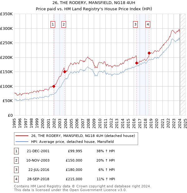 26, THE RODERY, MANSFIELD, NG18 4UH: Price paid vs HM Land Registry's House Price Index