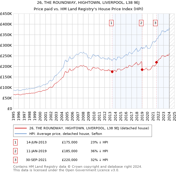 26, THE ROUNDWAY, HIGHTOWN, LIVERPOOL, L38 9EJ: Price paid vs HM Land Registry's House Price Index